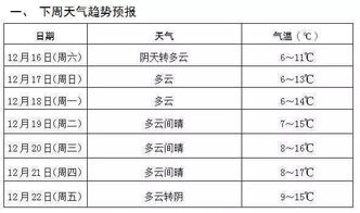 一周天气早知道,最新版天气预报助你从容安排每日行程 一周天气早知道,最新版天气预报助你从容安排每日行程