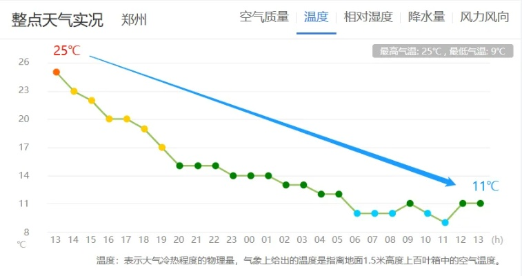 河南天气预报15天,气温起伏大,早晚温差需留意 河南天气预报15天,气温起伏大,早晚温差需留意