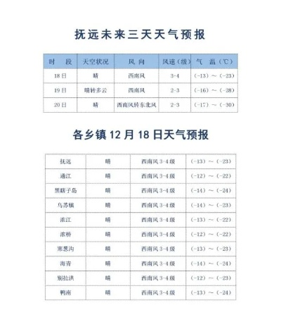 抚远天气预报，边境小城的晴雨表与生活指南