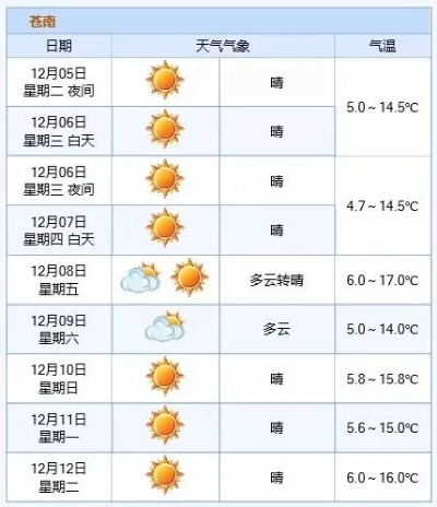 上一周天气回顾，春意渐浓，气温起伏如坐过山车