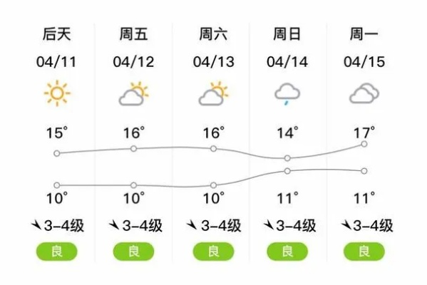 黄岛天气预报，一周天气变化与出行建议