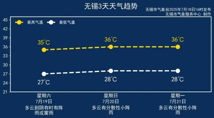 无锡天气预报15天查询,掌握未来天气,从容规划生活 无锡天气预报15天查询,掌握未来天气,从容规划生活
