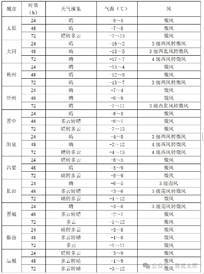 太原10天天气预报,气温回暖、大风频繁,提前做好应对准备 太原10天天气预报,气温回暖、大风频繁,提前做好应对准备